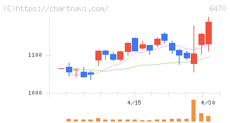 大豊工業(6470)の日足チャート