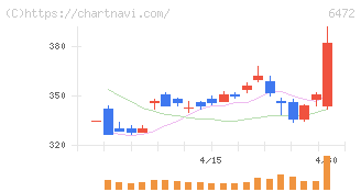 ＮＴＮ(6472)の日足チャート
