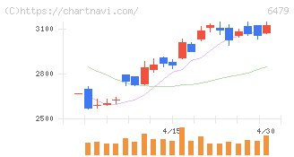 ミネベアミツミ(6479)の日足チャート