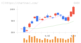 日本トムソン(6480)の日足チャート