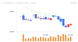 イーグル工業(6486)の日足チャート