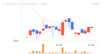 ヨシタケ(6488)の日足チャート