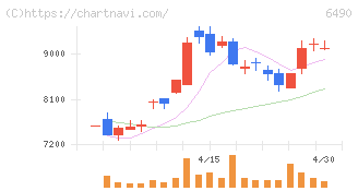 ＰＩＬＬＡＲ(6490)の日足チャート