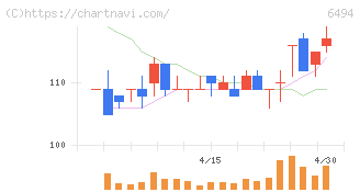 ＮＦＫホールディングス(6494)の日足チャート