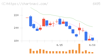 宮入バルブ製作所(6495)の日足チャート