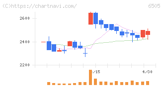 東洋電機製造(6505)の日足チャート