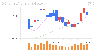 明電舎(6508)の日足チャート