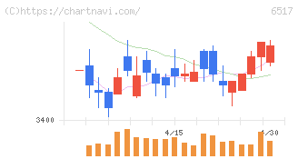 デンヨー(6517)の日足チャート