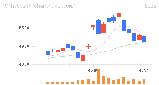 ベイカレント(6532)の日足チャート