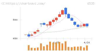 アイモバイル(6535)の日足チャート