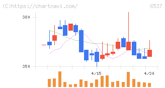 ＷＡＳＨハウス(6537)の日足チャート