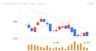ディスラプターズ(6538)の日足チャート