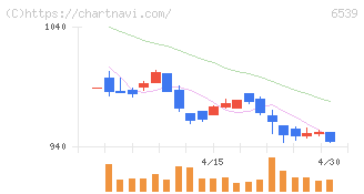 ＭＳ－Ｊａｐａｎ(6539)の日足チャート
