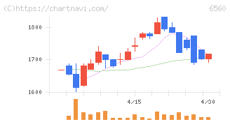 エル・ティー・エス(6560)の日足チャート