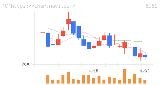ＨＡＮＡＴＯＵＲ　ＪＡＰＡＮ(6561)の日足チャート