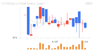 みらいワークス(6563)の日足チャート