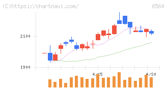 ミダックホールディングス(6564)の日足チャート