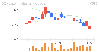 ＡＢホテル(6565)の日足チャート