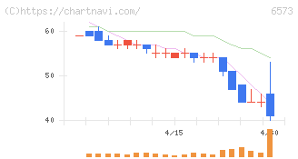 ＣＲＡＶＩＡ(6573)の日足チャート