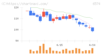 コンヴァノ(6574)の日足チャート