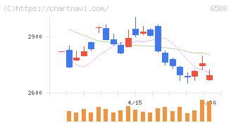 東芝テック(6588)の日足チャート