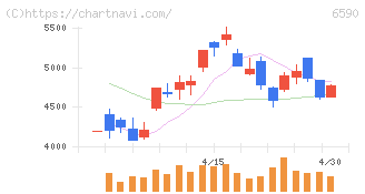 芝浦メカトロニクス(6590)の日足チャート