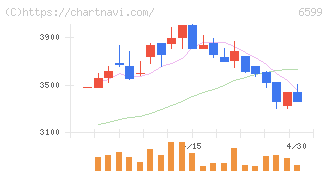 エブレン(6599)の日足チャート