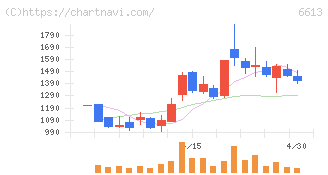 ＱＤレーザ(6613)の日足チャート