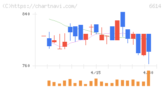 シキノハイテック(6614)の日足チャート