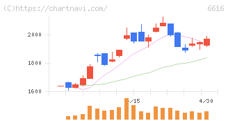 トレックス・セミコンダクター(6616)の日足チャート