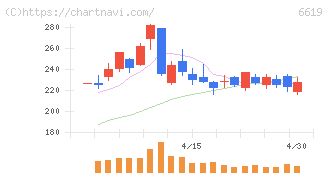 ダブル・スコープ(6619)の日足チャート