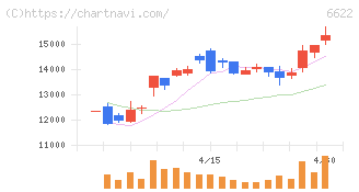 ダイヘン(6622)の日足チャート