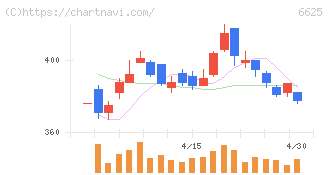 ＪＡＬＣＯホールディングス(6625)の日足チャート