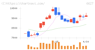 テラプローブ(6627)の日足チャート