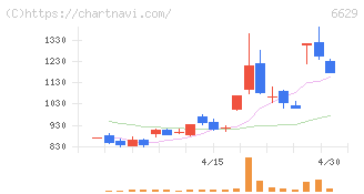テクノホライゾン(6629)の日足チャート