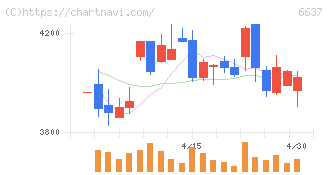 寺崎電気産業(6637)の日足チャート