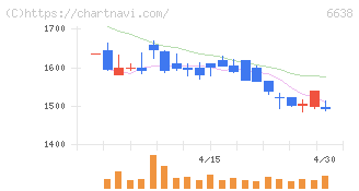 ミマキエンジニアリング(6638)の日足チャート