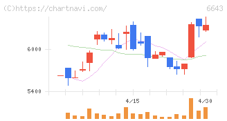 戸上電機製作所(6643)の日足チャート