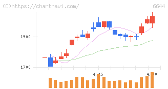 大崎電気工業(6644)の日足チャート
