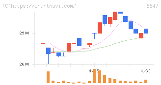 森尾電機(6647)の日足チャート