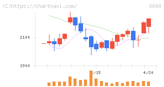 かわでん(6648)の日足チャート