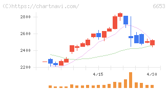 正興電機製作所(6653)の日足チャート
