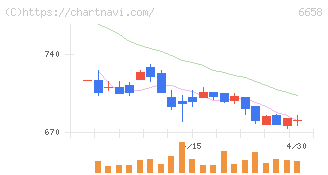 シライ電子工業(6658)の日足チャート