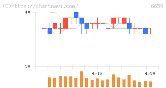 メディアリンクス(6659)の日足チャート
