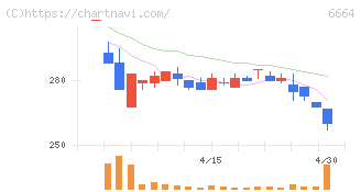 オプトエレクトロニクス(6664)の日足チャート