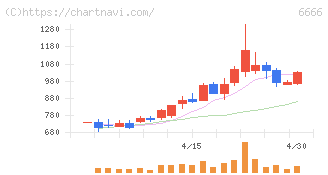 リバーエレテック(6666)の日足チャート