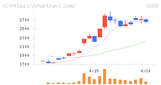 アドテック　プラズマ　テクノロジー(6668)の日足チャート