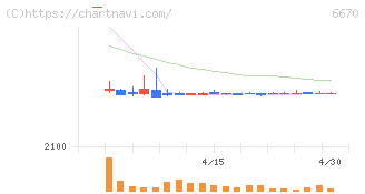 ＭＣＪ(6670)の日足チャート