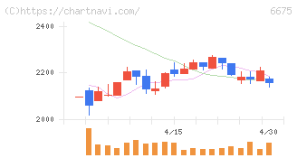 サクサ(6675)の日足チャート