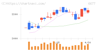 エスケーエレクトロニクス(6677)の日足チャート